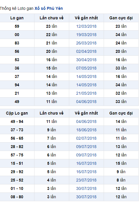 Thong ke lo gan XSPY 27-8-2018